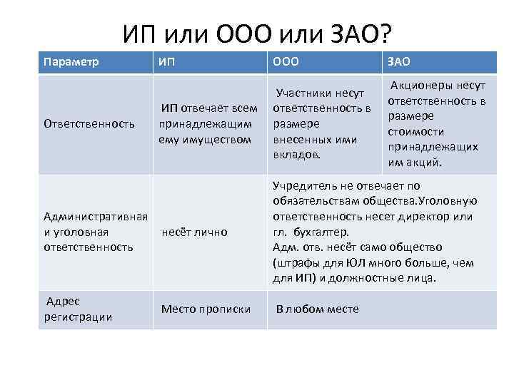 ИП или ООО или ЗАО? Параметр ИП ООО Ответственность Участники несут ИП отвечает всем