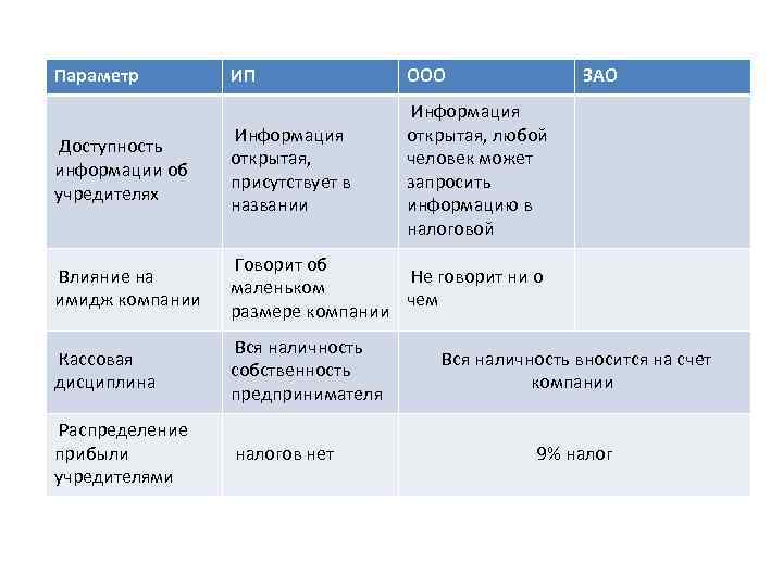 Параметр ИП ООО ЗАО Доступность информации об учредителях Информация открытая, присутствует в названии Информация