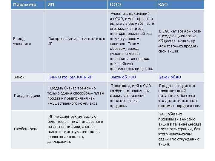 Сроки выплаты при выходе участников. Порядок выхода из ЗАО. ООО ОАО ЗАО что это. Выход участников из ОАО.