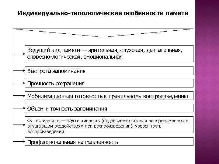 Индивидуальные особенности памяти