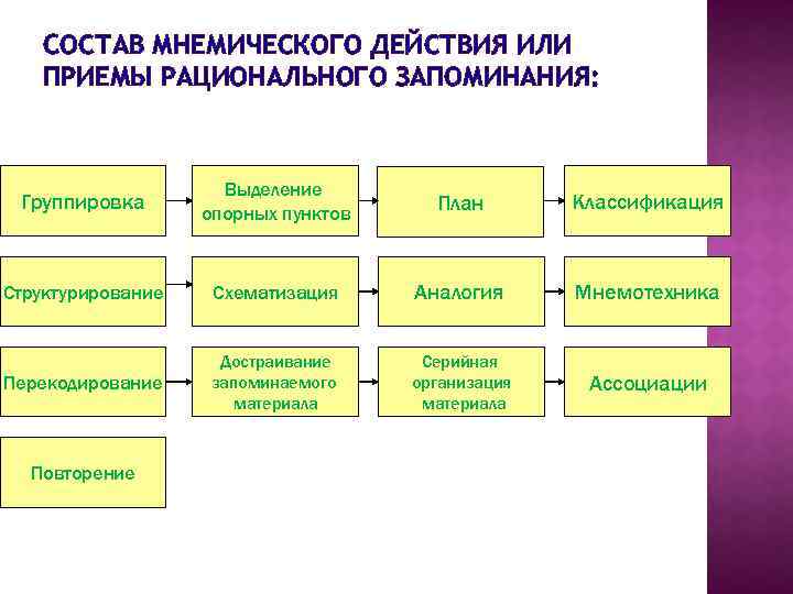 СОСТАВ МНЕМИЧЕСКОГО ДЕЙСТВИЯ ИЛИ ПРИЕМЫ РАЦИОНАЛЬНОГО ЗАПОМИНАНИЯ: Группировка Выделение опорных пунктов План Классификация Структурирование