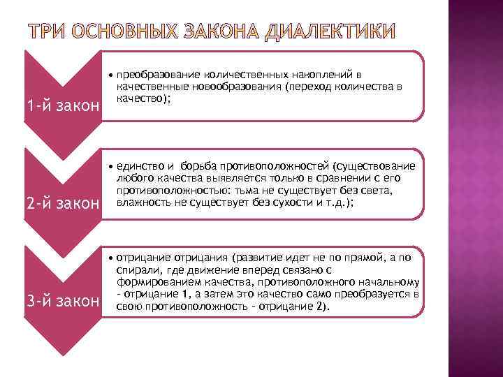 1 -й закон • преобразование количественных накоплений в качественные новообразования (переход количества в качество);