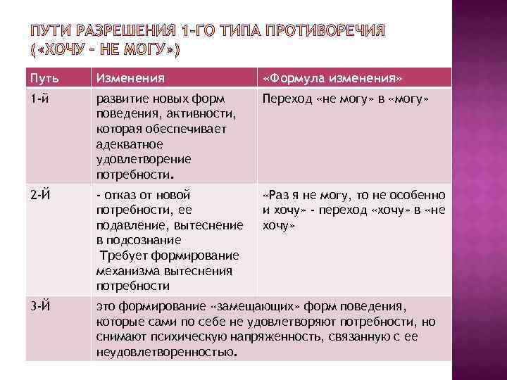 Путь Изменения «Формула изменения» 1 -й развитие новых форм поведения, активности, которая обеспечивает адекватное