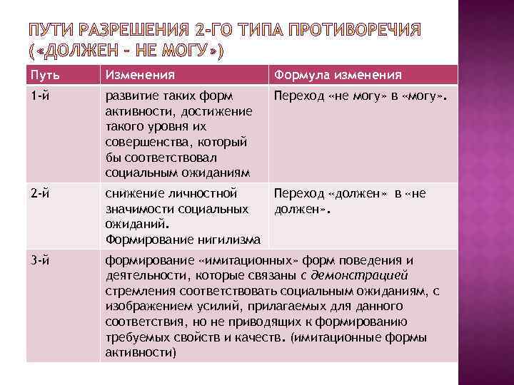 Путь Изменения Формула изменения 1 -й развитие таких форм активности, достижение такого уровня их