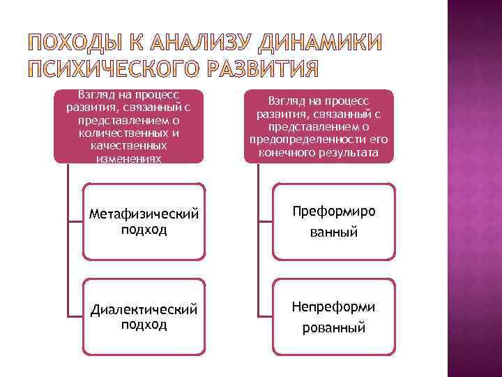Взгляд на процесс развития, связанный с представлением о количественных и качественных изменениях Взгляд на