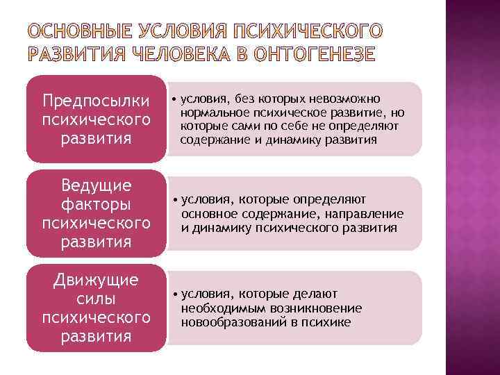 Схему основных условий нормального психического развития