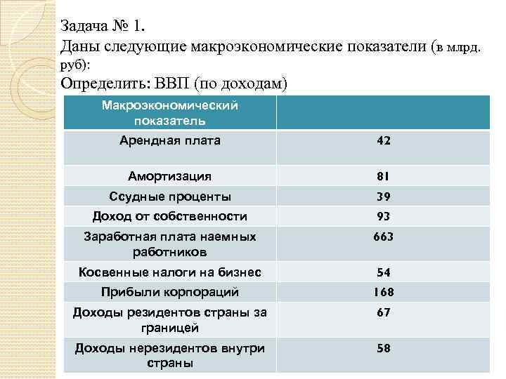 Задача № 1. Даны следующие макроэкономические показатели (в млрд. руб): Определить: ВВП (по доходам)