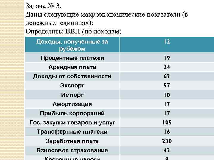 Задача № 3. Даны следующие макроэкономические показатели (в денежных единицах): Определить: ВВП (по доходам)