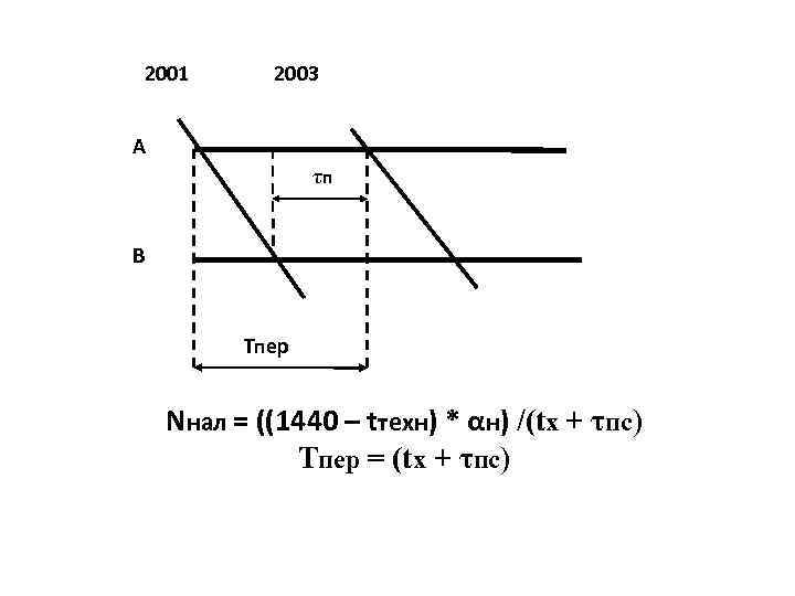 2001 2003 А τп В Тпер Nнал = ((1440 – tтехн) * αн) /(tх