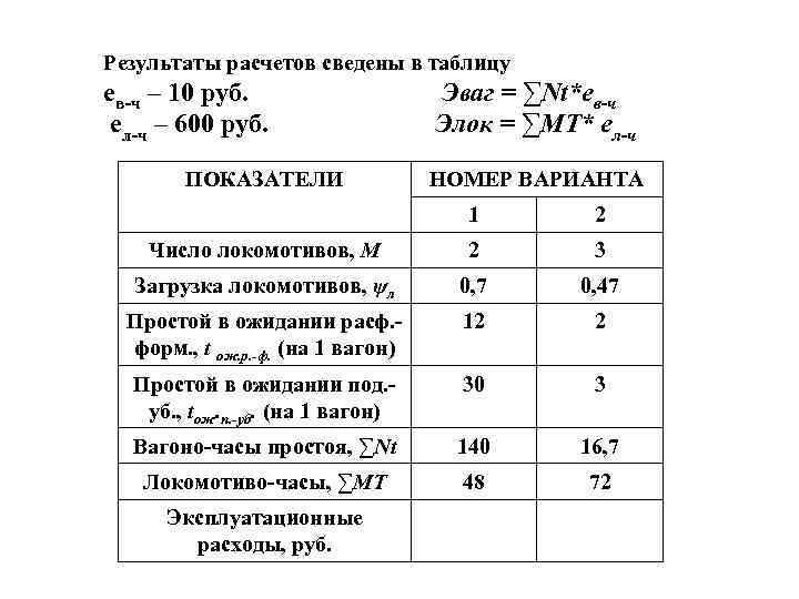 Результаты расчетов сведены в таблицу ев-ч – 10 руб. ел-ч – 600 руб. ПОКАЗАТЕЛИ