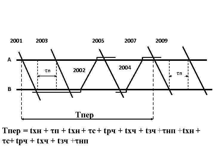 2001 2003 2005 2007 2009 А τп 2002 2004 τп В Тпер = tхн