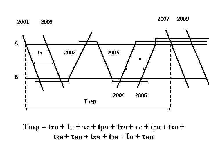 2001 2007 2003 2009 А Iп 2002 2005 Iп В Тпер 2004 2006 Тпер