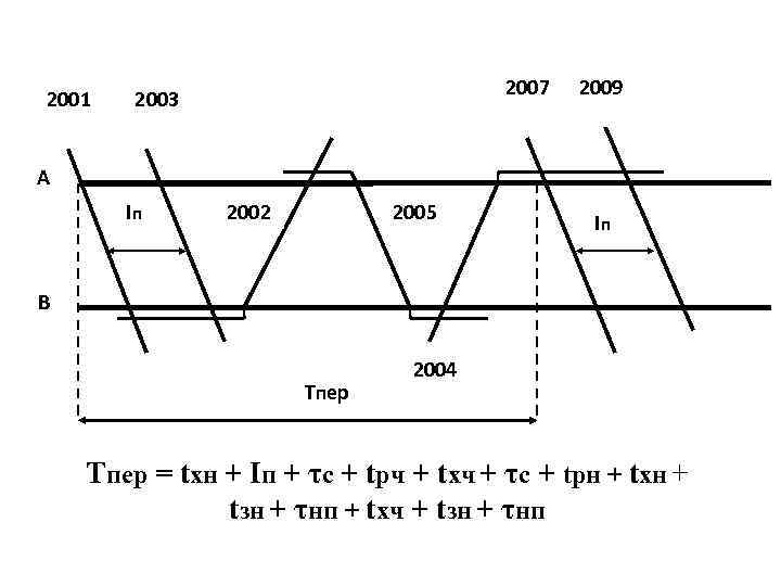 2001 2007 2003 2009 А Iп 2002 2005 Iп В Тпер 2004 Тпер =