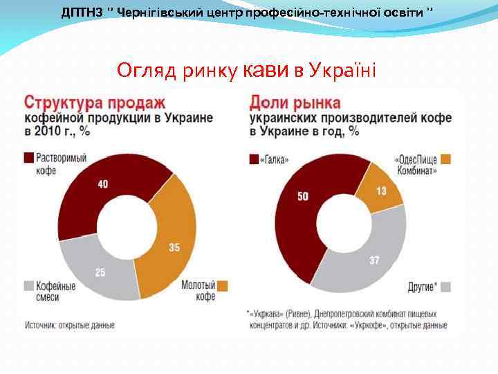 ДПТНЗ ” Чернігівський центр професійно-технічної освіти ” Огляд ринку кави в Україні 