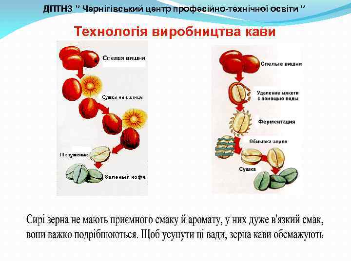 ДПТНЗ ” Чернігівський центр професійно-технічної освіти ” Технологія виробництва кави 