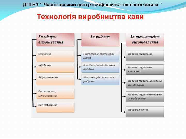 ДПТНЗ ” Чернігівський центр професійно-технічної освіти ” Технологія виробництва кави 