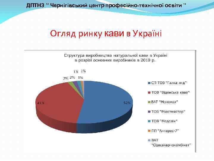 ДПТНЗ ” Чернігівський центр професійно-технічної освіти ” Огляд ринку кави в Україні 