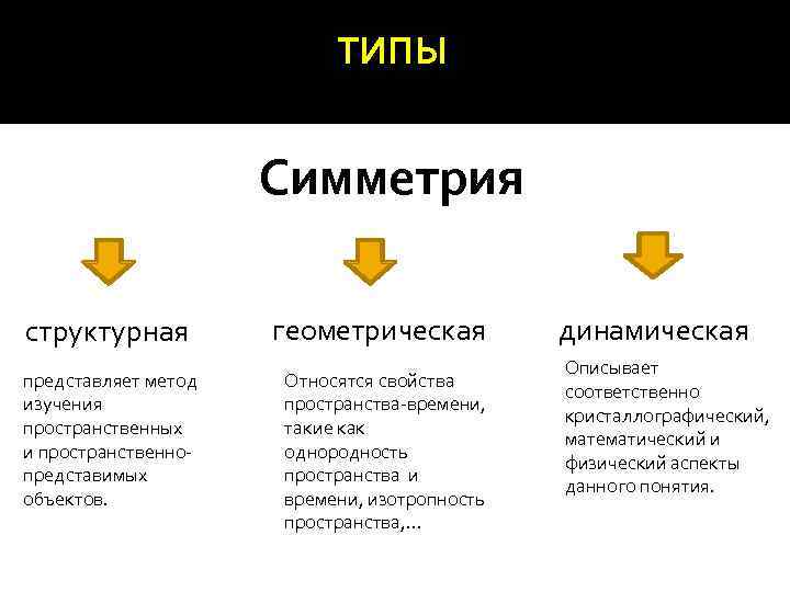 ТИПЫ Симметрия структурная представляет метод изучения пространственных и пространственно- представимых объектов. геометрическая Относятся свойства