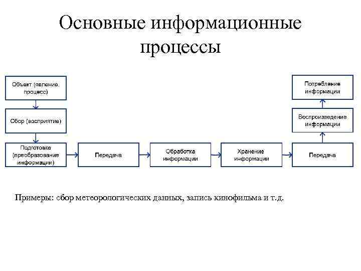 Основные информационные процессы Примеры: сбор метеорологических данных, запись кинофильма и т. д. 