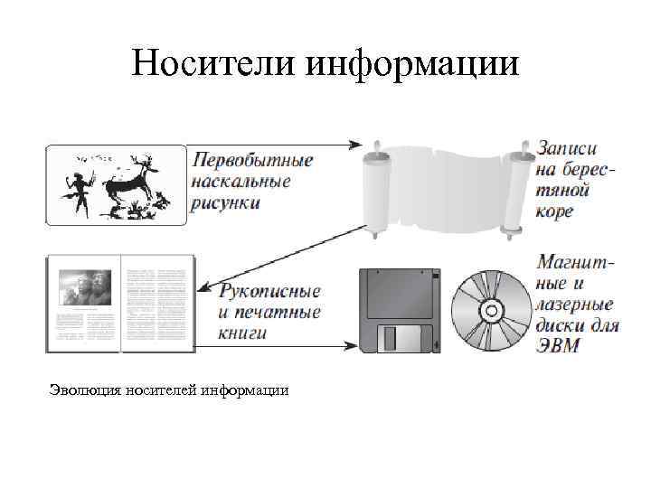 Носители информации Эволюция носителей информации 