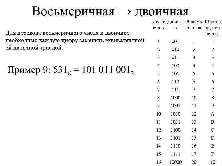 Восьмеричная → двоичная Для перевода восьмеричного числа в двоичное необходимо каждую цифру заменить эквивалентной