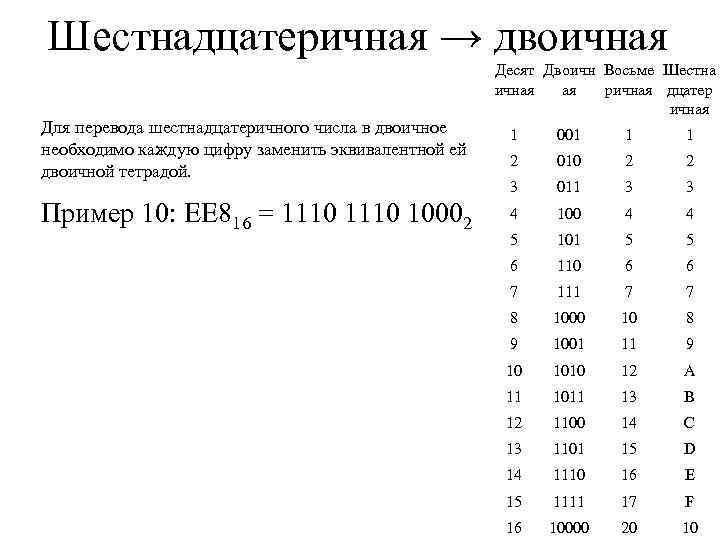 Шестнадцатеричная → двоичная Десят Двоичн Восьме Шестна ичная ая ричная дцатер ичная Для перевода