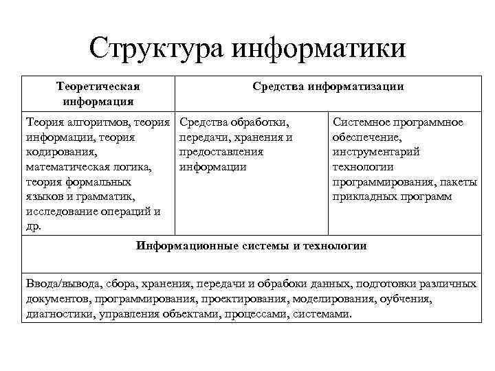 Информатика состав