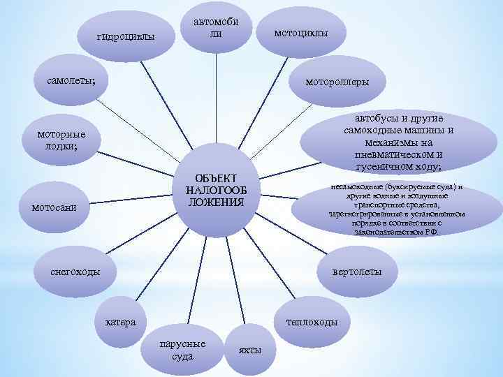 гидроциклы автомоби ли самолеты; мотоциклы мотороллеры автобусы и другие самоходные машины и механизмы на