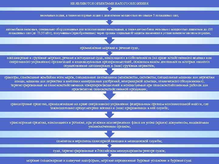 НЕ ЯВЛЯЮТСЯ ОБЪЕКТАМИ НАЛОГООБЛОЖЕНИЯ весельные лодки, а также моторные лодки с двигателем мощностью не