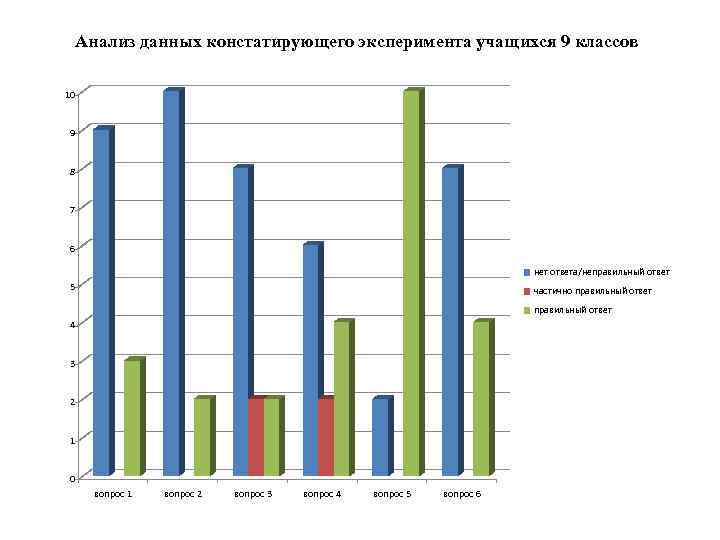 Анализ данных констатирующего эксперимента учащихся 9 классов 10 9 8 7 6 нет ответа/неправильный