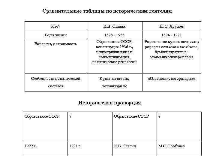 Сравнительные таблицы по историческим деятелям Кто? И. В. Сталин Н. С. Хрущев Годы жизни