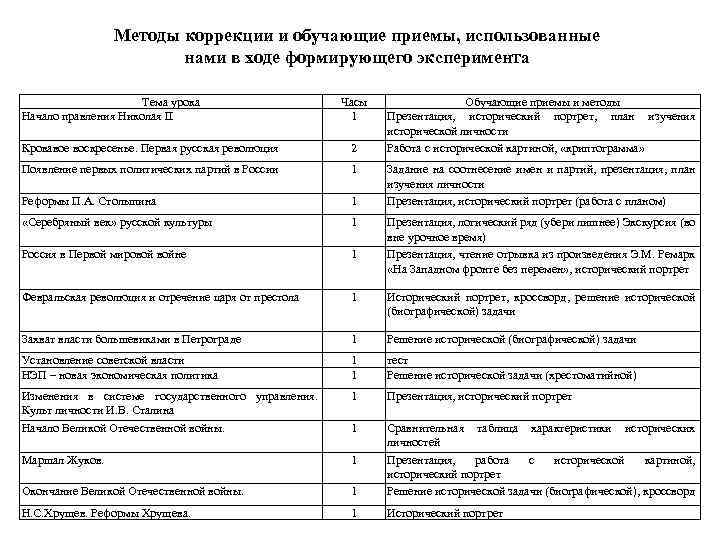 Методы коррекции и обучающие приемы, использованные нами в ходе формирующего эксперимента Тема урока Начало