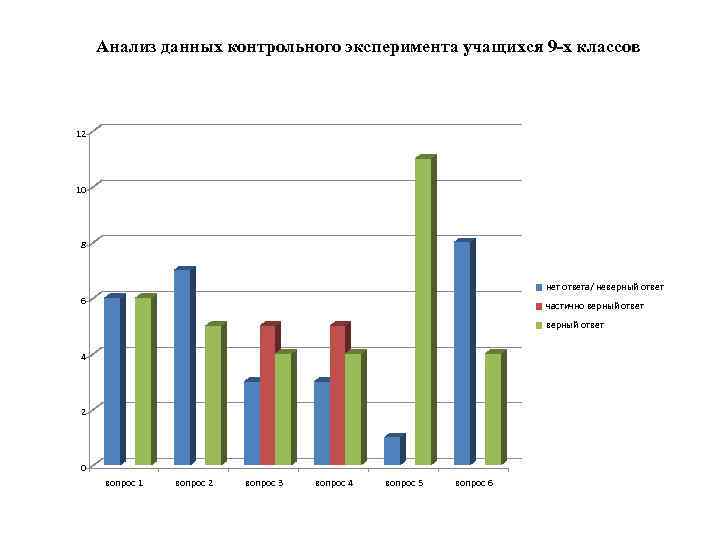 Анализ данных контрольного эксперимента учащихся 9 -х классов 12 10 8 нет ответа/ неверный