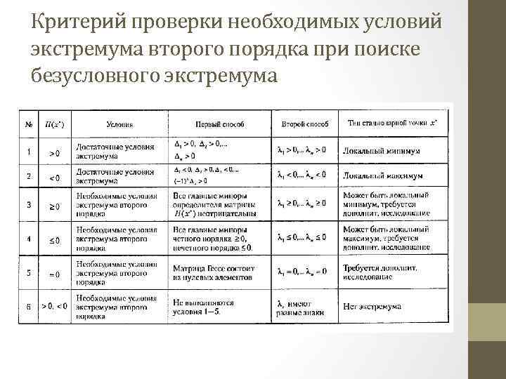 Критерий проверки необходимых условий экстремума второго порядка при поиске безусловного экстремума 