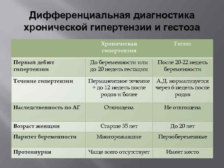 Дифференциальная диагностика хронической гипертензии и гестоза Хроническая гипертензия Первый дебют гипертензии Течение гипертензии Наследственность