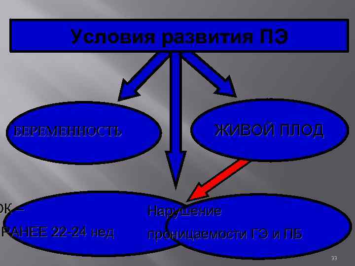 Условия развития ПЭ БЕРЕМЕННОСТЬ ОК – РАНЕЕ 22 -24 нед ЖИВОЙ ПЛОД Нарушение проницаемости