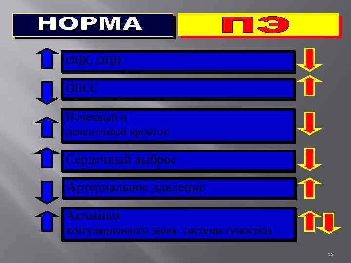 ОЦК, ОЦП ОПСС Почечный и печеночный кровток Сердечный выброс Артериальное давление Активация коагуляционного звена