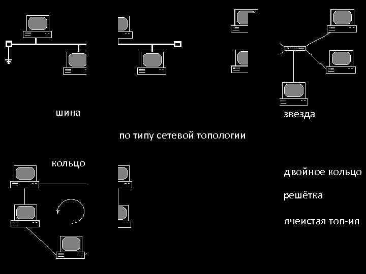 шина звезда по типу сетевой топологии кольцо двойное кольцо решётка ячеистая топ-ия 