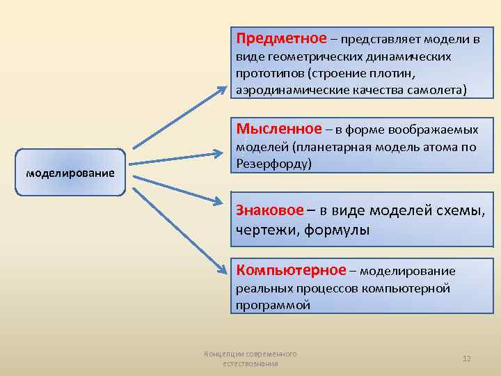 Предметное – представляет модели в виде геометрических динамических прототипов (строение плотин, аэродинамические качества самолета)