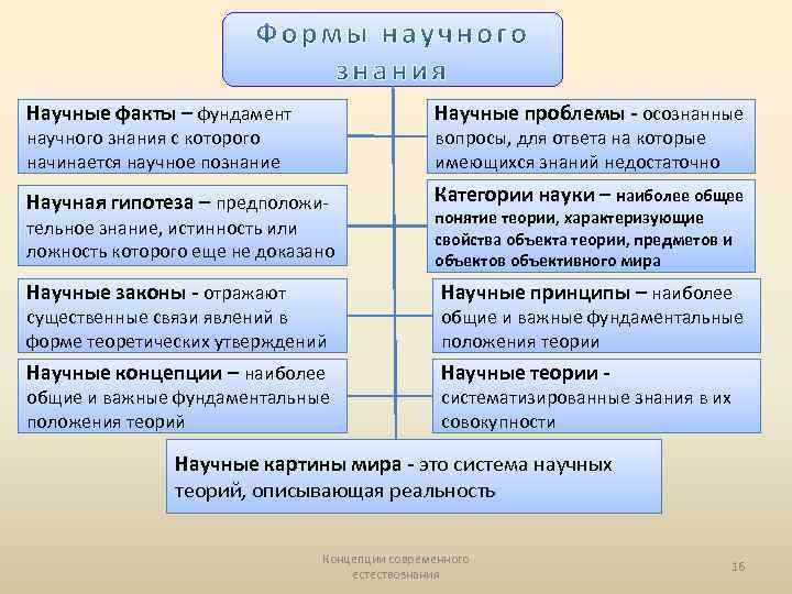 Научные факты – фундамент Научные проблемы - осознанные Научная гипотеза – предположи- Категории науки