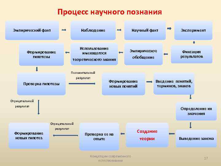 Процесс развития научного знания