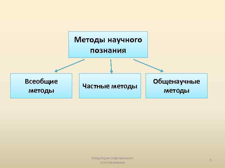 Наука как способ познания окружающего мира план