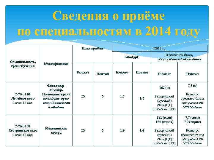 Сведения о приёме по специальностям в 2014 году План приёма 2013 г. Проходной балл,