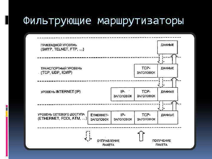 Фильтрующие маршрутизаторы 