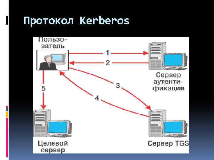 Схема протокола kerberos