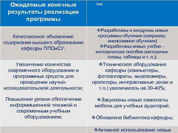 Ожидаемые конечные результаты реализации программы год Качественное обновление содержания высшего образования кафедры ППОи. СУ;