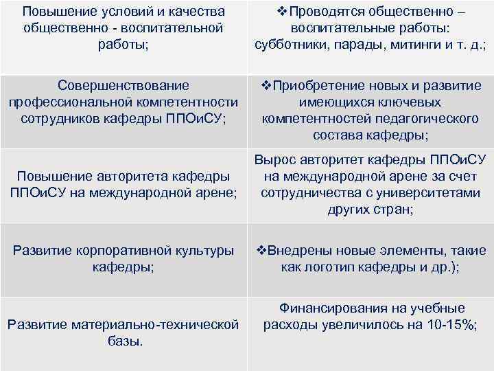 Повышение условий и качества общественно - воспитательной работы; v. Проводятся общественно – воспитательные работы: