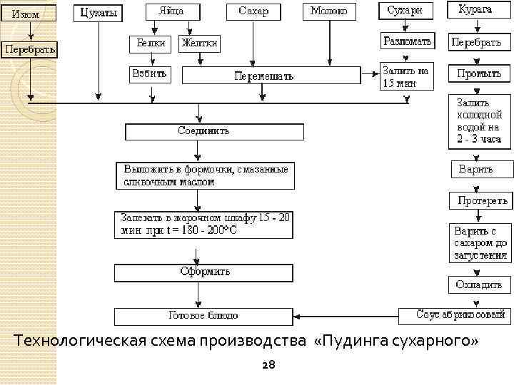 Манный пудинг технологическая карта для детского сада