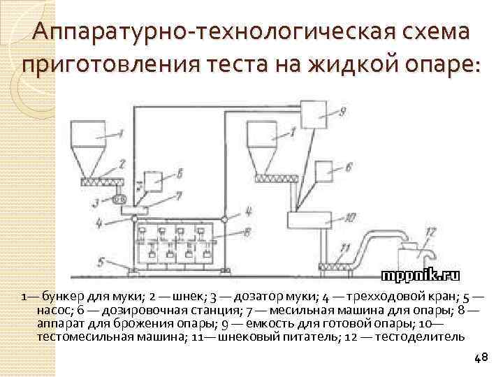 Аппаратурная схема производства сыра российский