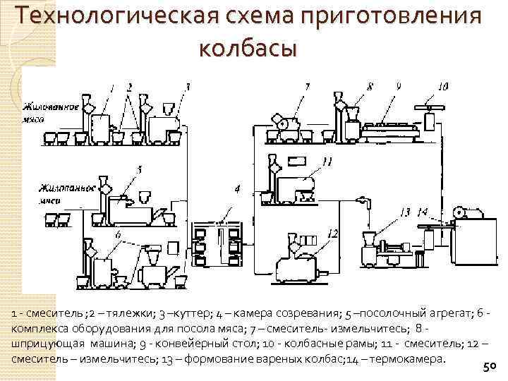 Схема производства вареных колбас